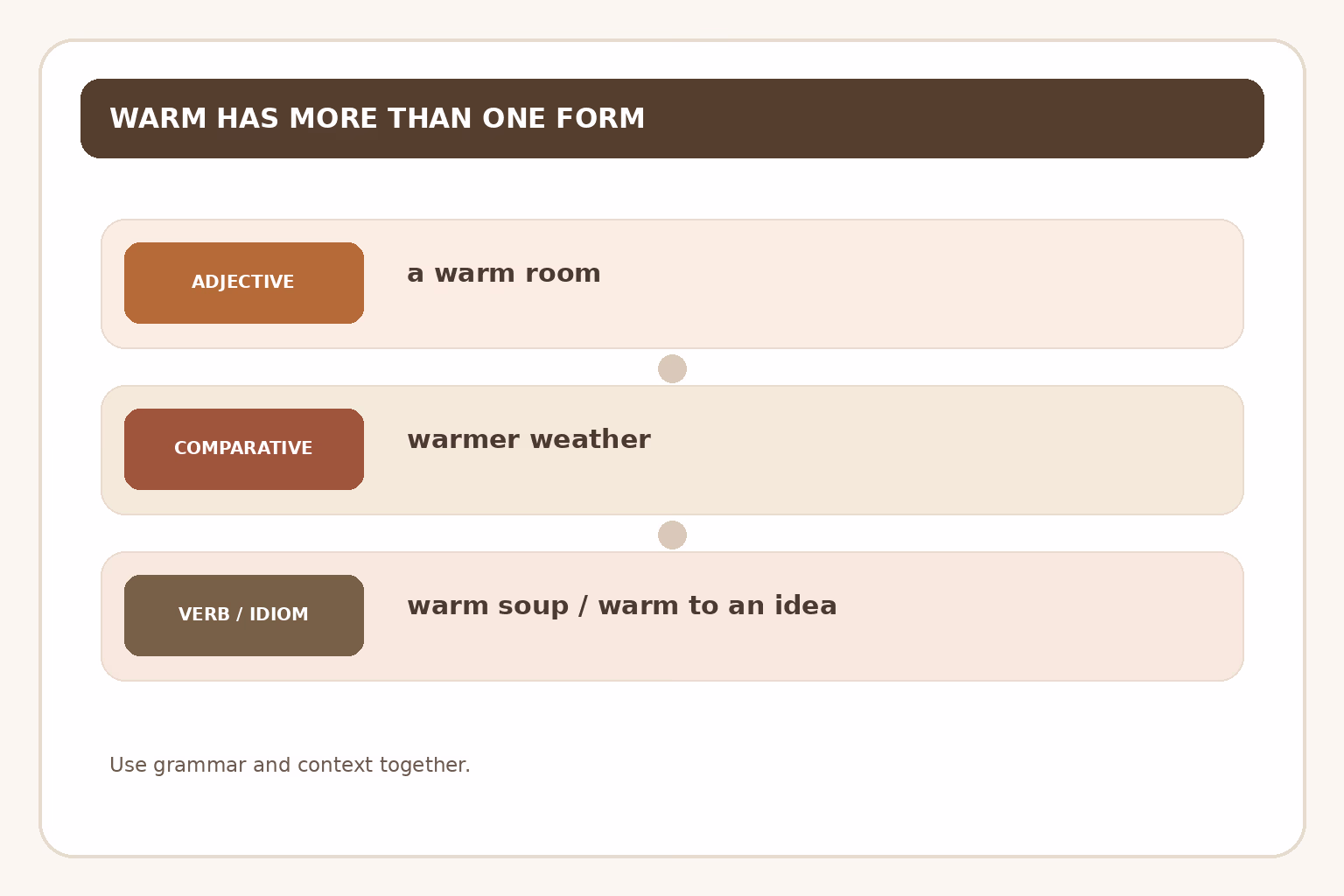 Warm can be an adjective or verb; warmer is comparative, and warm to an idea means to become interested.
