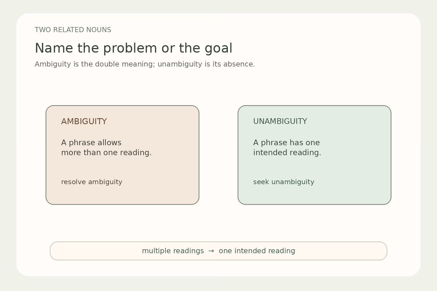 A word map contrasts ambiguity, which allows multiple readings, with unambiguity, which allows one intended reading.