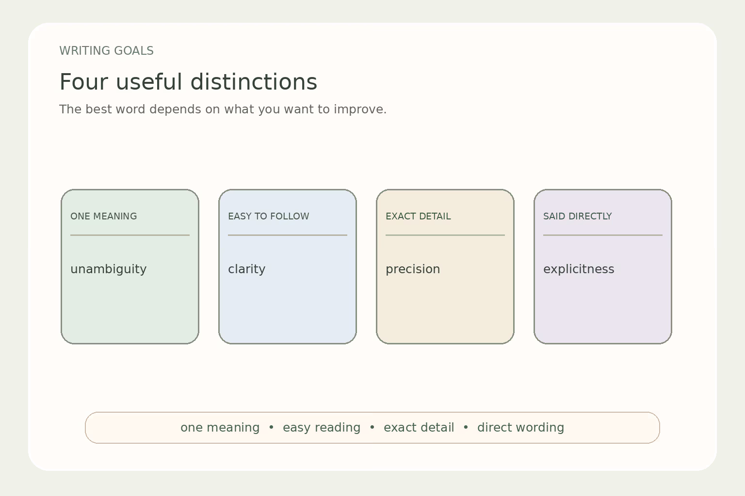 A comparison chart distinguishes unambiguity, clarity, precision, and explicitness as related but different writing goals.