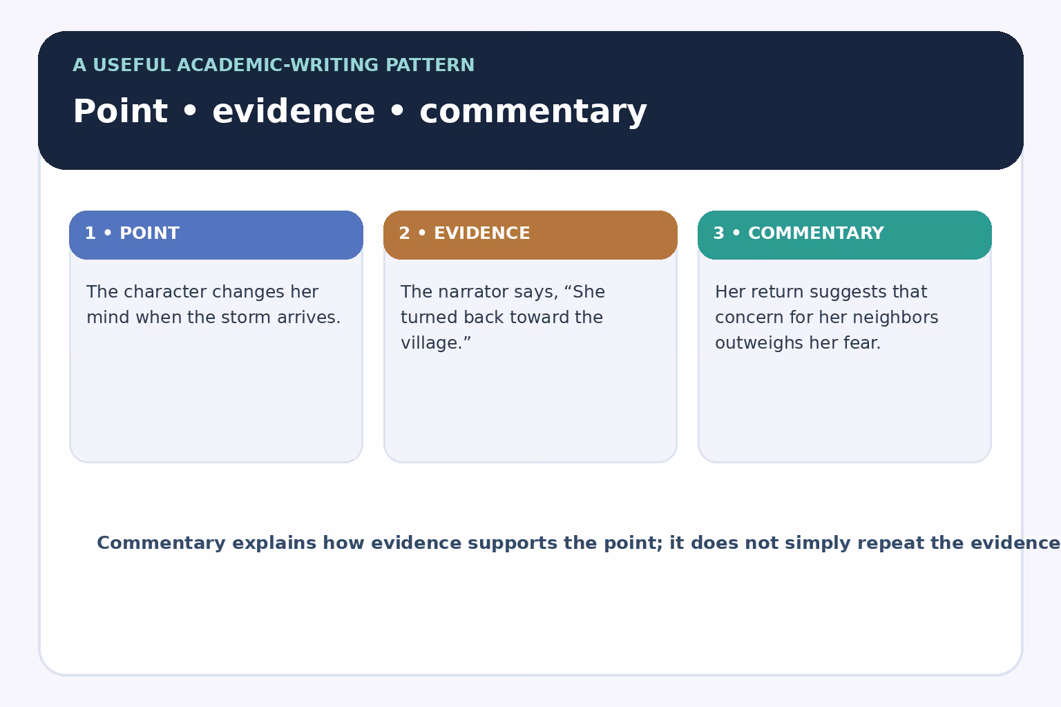 Three-step academic writing pattern showing a point, supporting evidence, and commentary that explains its significance