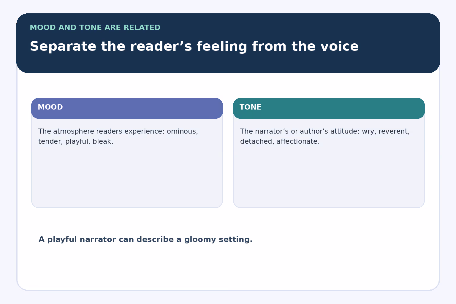Comparison explaining mood as the reader’s feeling and tone as the narrator’s attitude