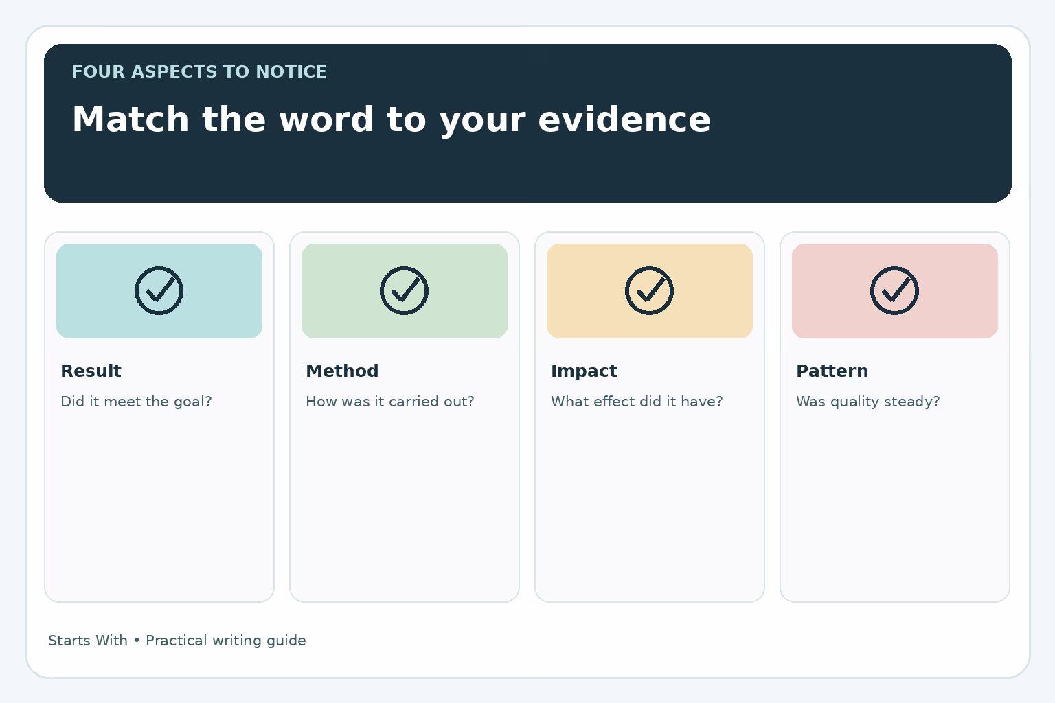 Four aspects of performance with matching adjectives: result, execution, impact, and consistency.