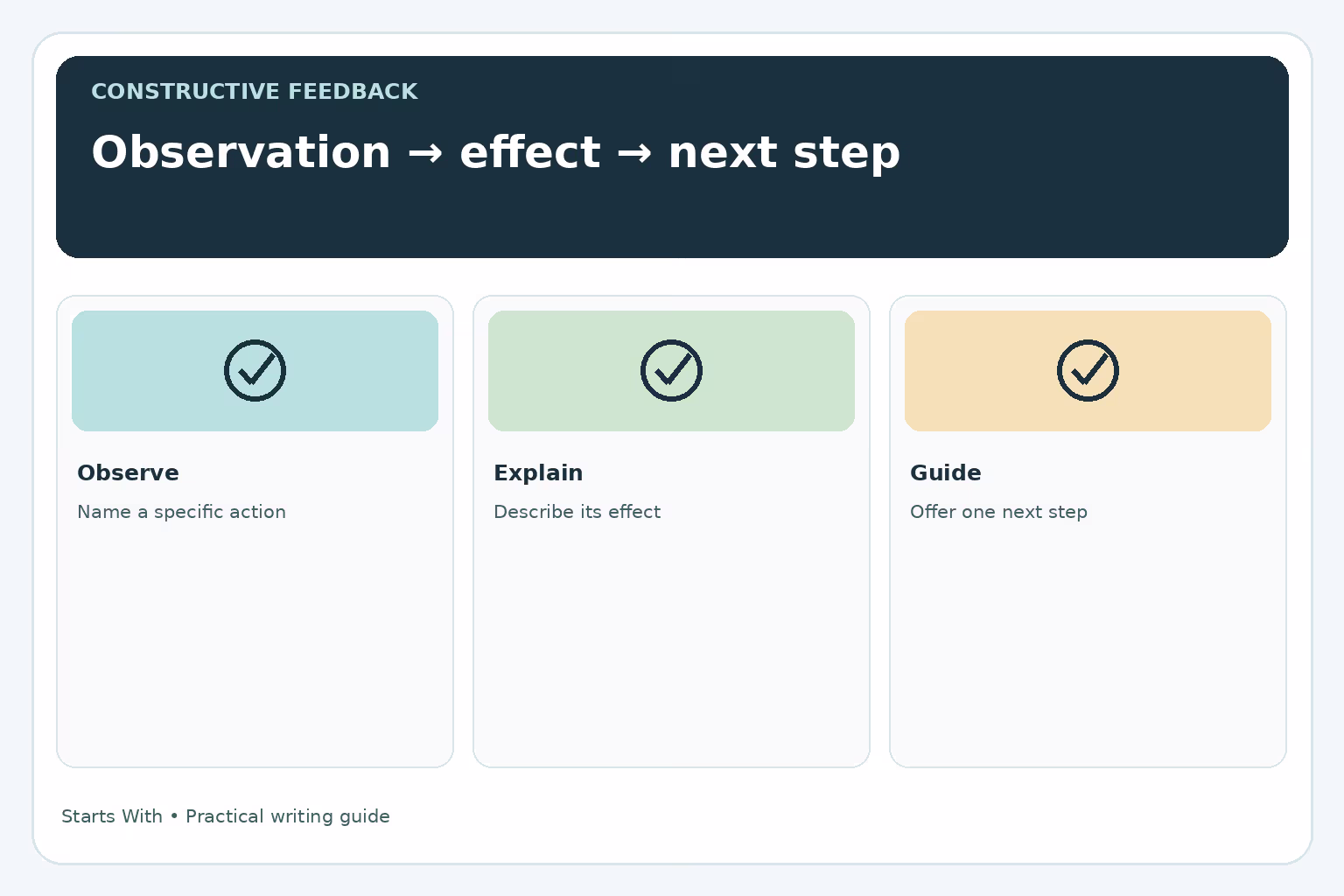Constructive feedback pattern: name the observed behavior, describe its effect, and suggest one clear next step.
