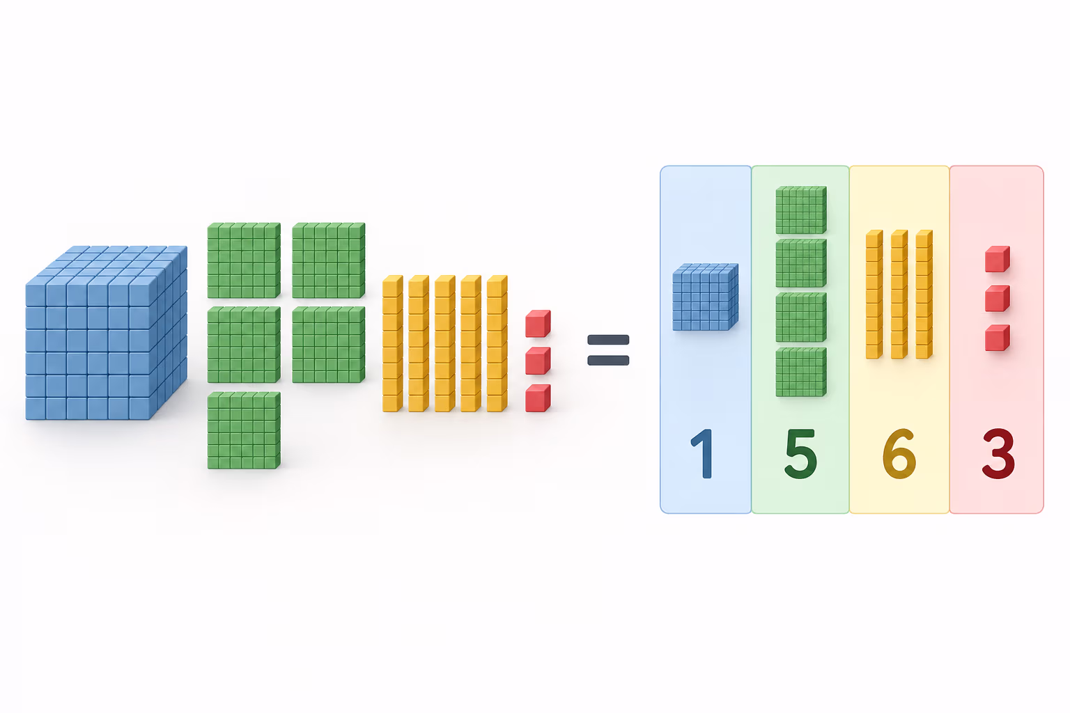 Place-value blocks and columns show that a numeral's position helps determine its value.