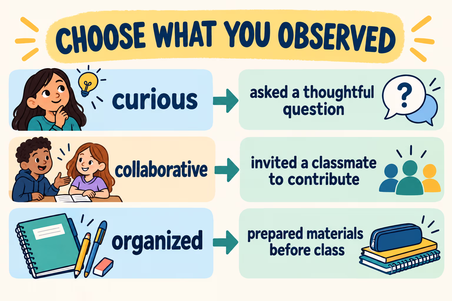 Examples linking curious to asking a thoughtful question, collaborative to inviting a classmate to contribute, and organized to preparing materials.