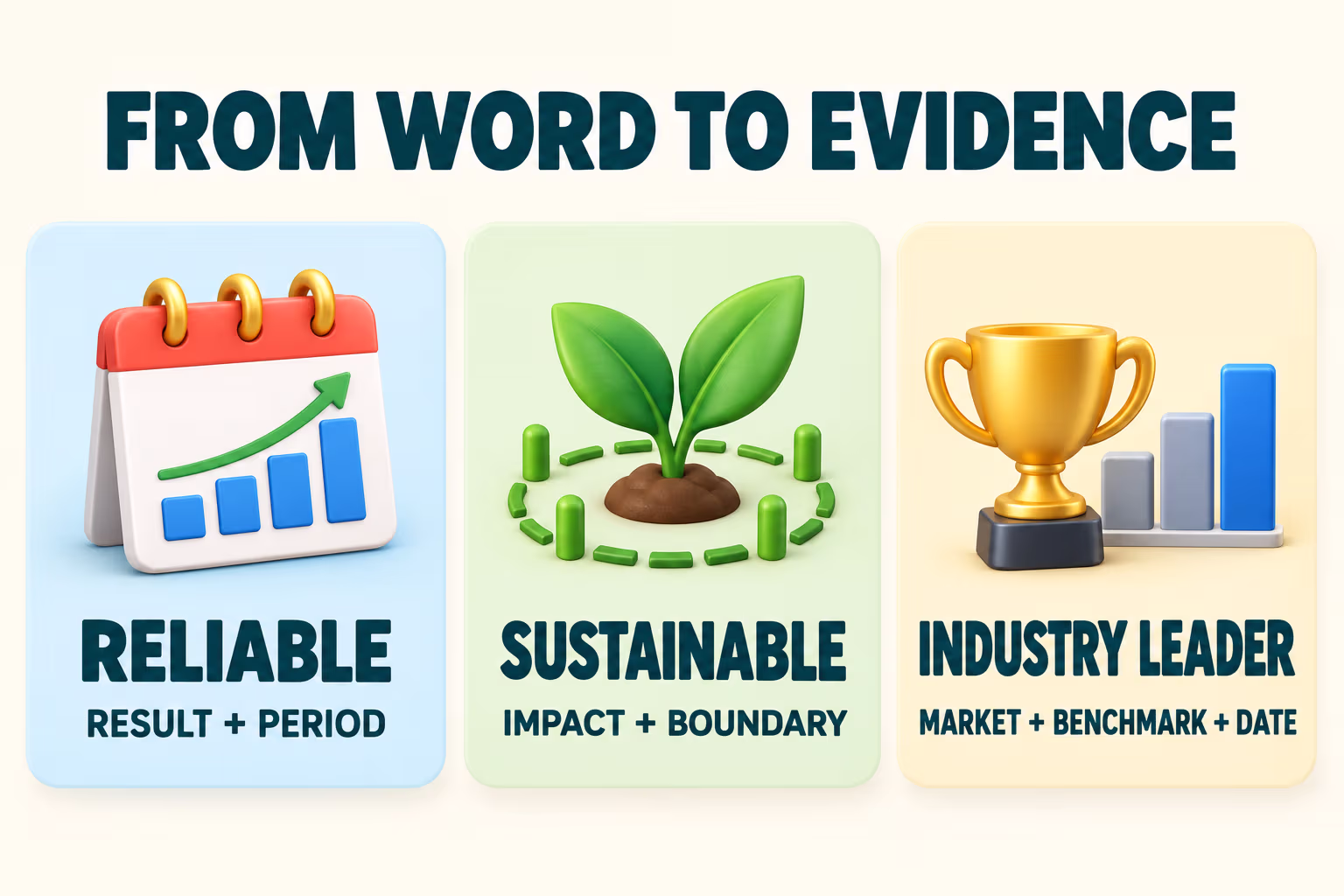 Evidence guide: reliable means service results plus a period; sustainable means a specific impact and boundary; transparent means a source and date; industry leader means a market and benchmark.