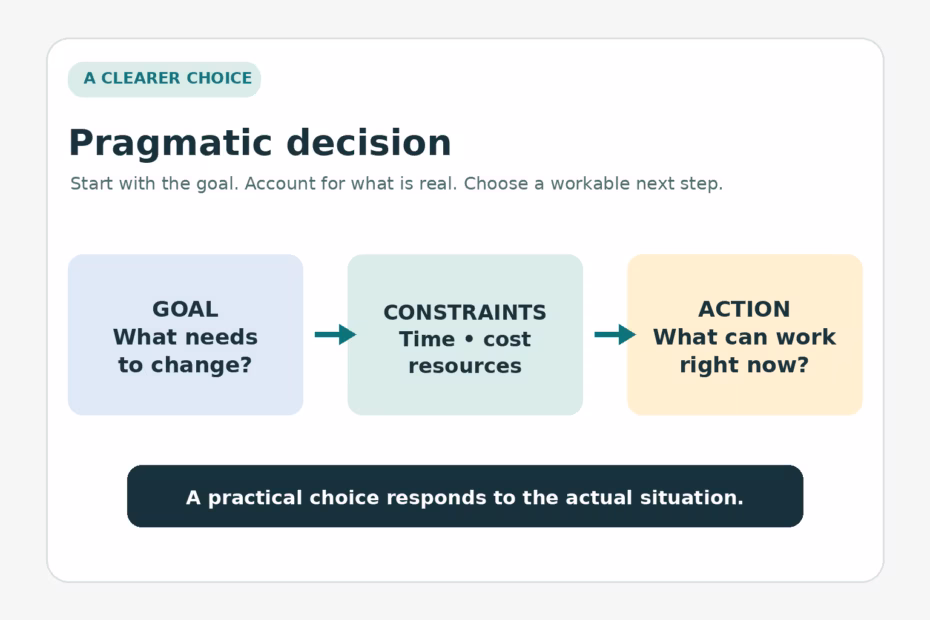 A pragmatic decision balances the goal, real constraints, and a workable action.