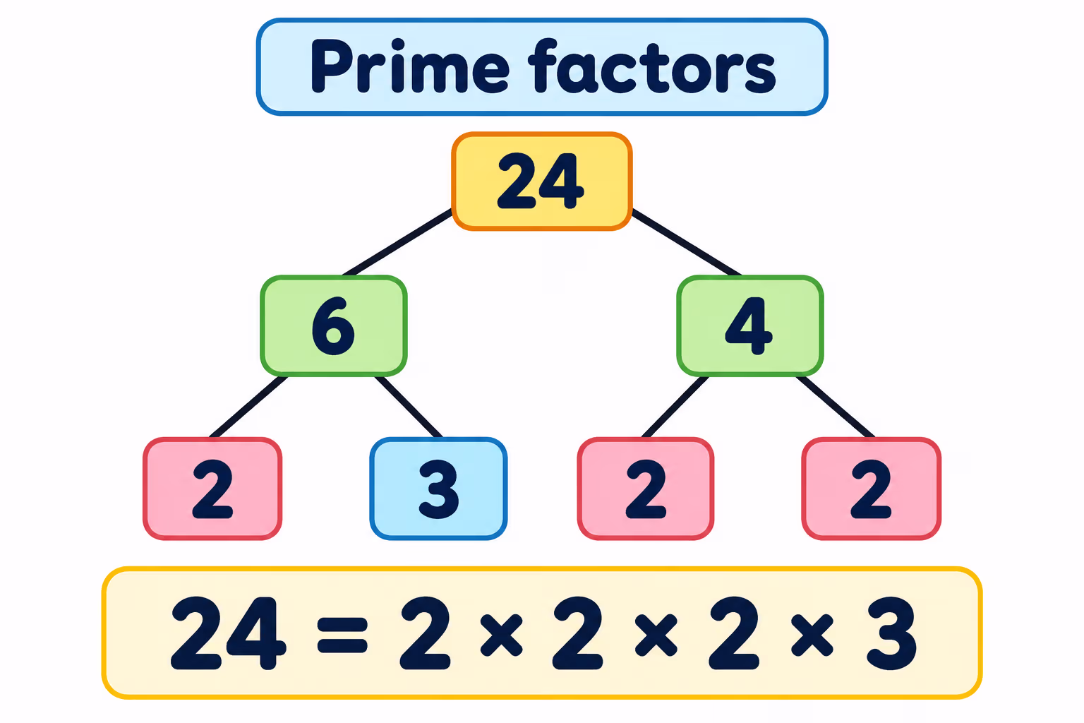 A factor tree shows 24 splitting into 6 and 4, then into prime factors 2, 3, 2, and 2.