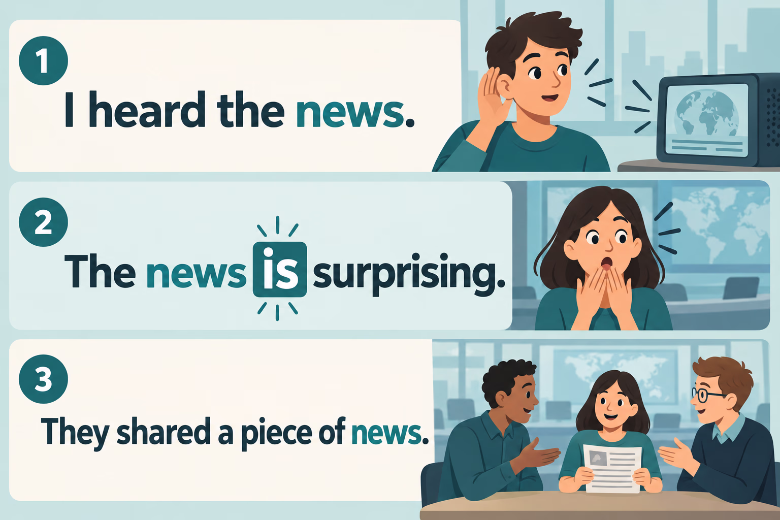 Sentence patterns: I heard the news; the news is surprising; they shared a piece of news.