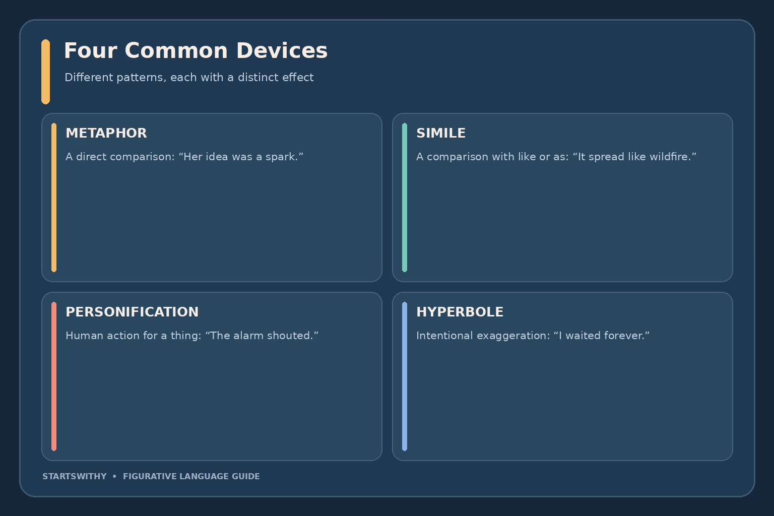 Four common figurative devices: a metaphor makes a direct comparison, a simile uses like or as, personification gives human actions to nonhuman things, and hyperbole exaggerates.