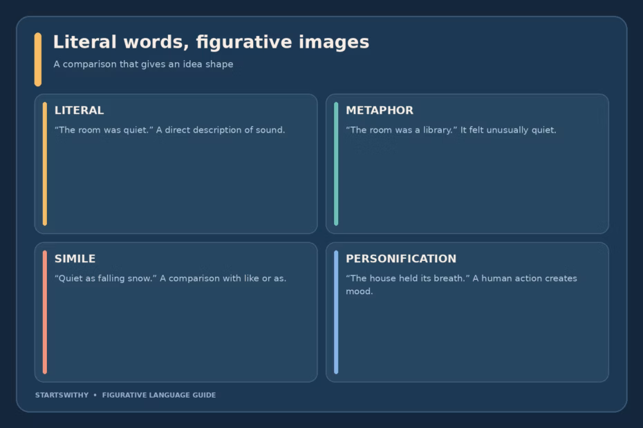 Figurative language overview compares a literal quiet room with metaphors, similes, and personification.
