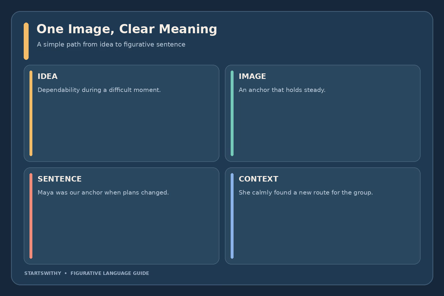Build a clear figurative sentence by choosing one idea, selecting a fitting image, stating the comparison, and checking that context reveals the meaning.