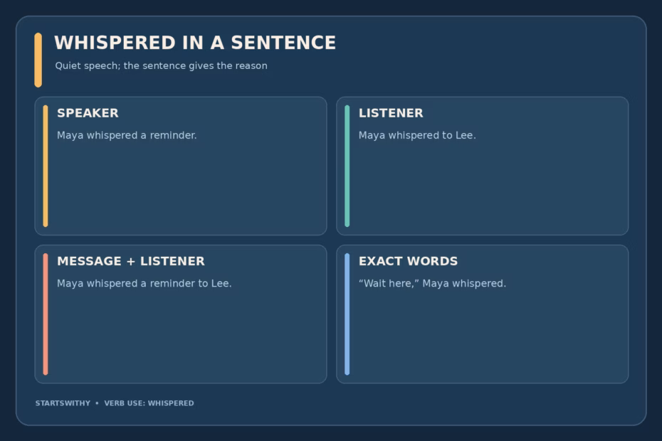 A sentence-pattern infographic for whispered shows a speaker, a nearby listener, a message, and quoted words; whispered describes quiet speech.