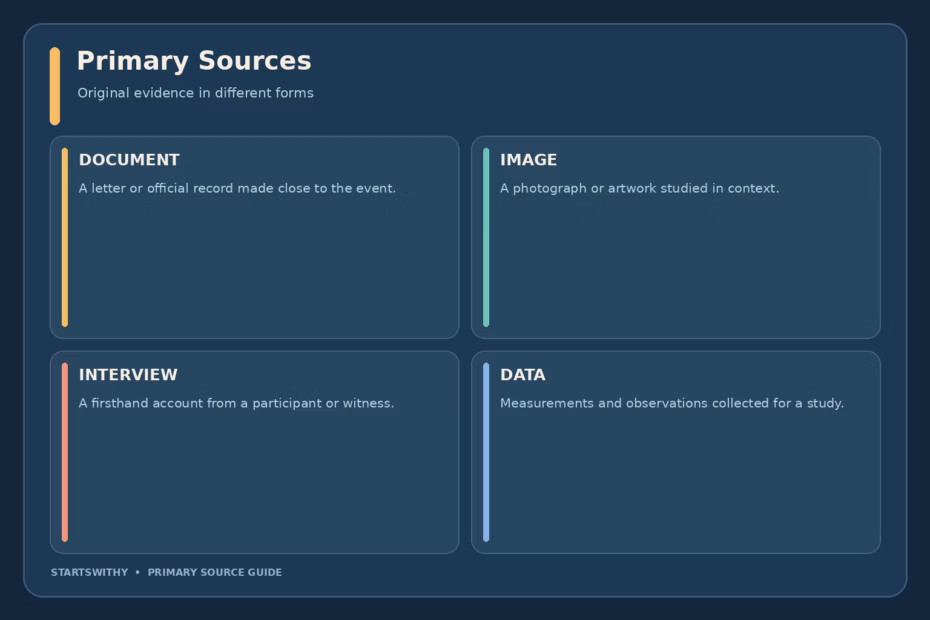 Primary source guide showing a document, image, interview, and dataset as original evidence.