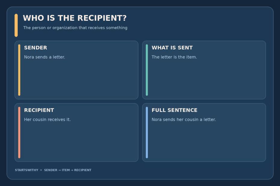 Recipient sentence diagram: Nora sends a letter to her cousin; Nora is the sender, the letter is the item, and her cousin is the recipient.