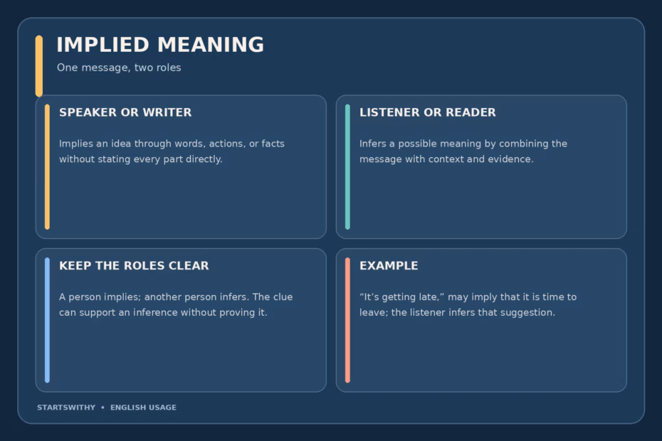Teaching graphic: a speaker implies an unstated idea, and a listener infers it from words and context.