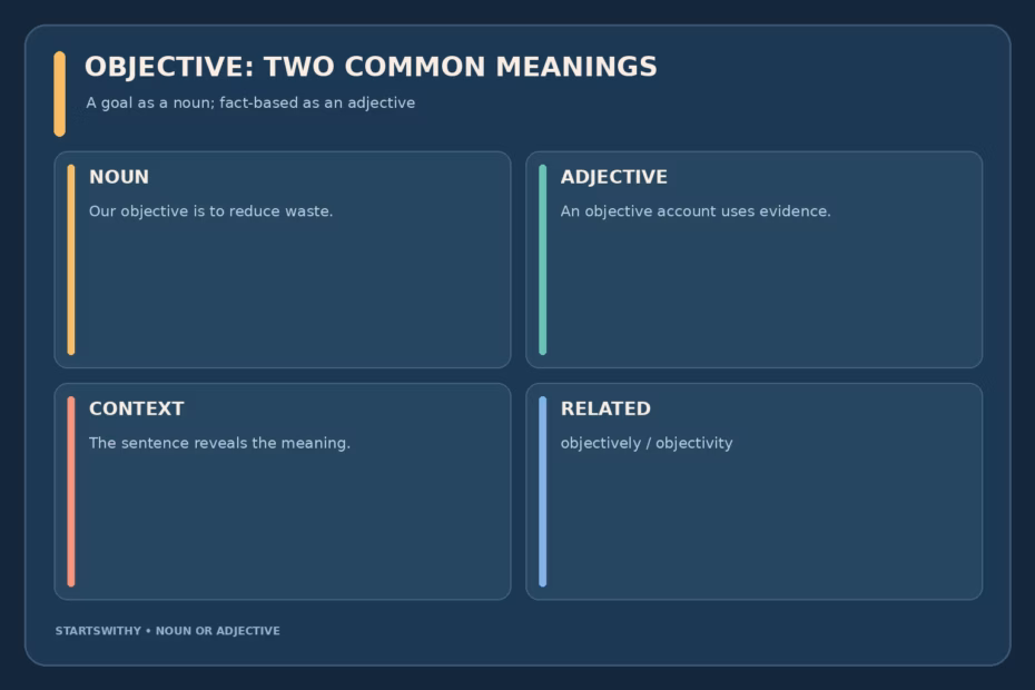 Objective has two common meanings: a goal as a noun and fact-based or unbiased as an adjective; context identifies the use.