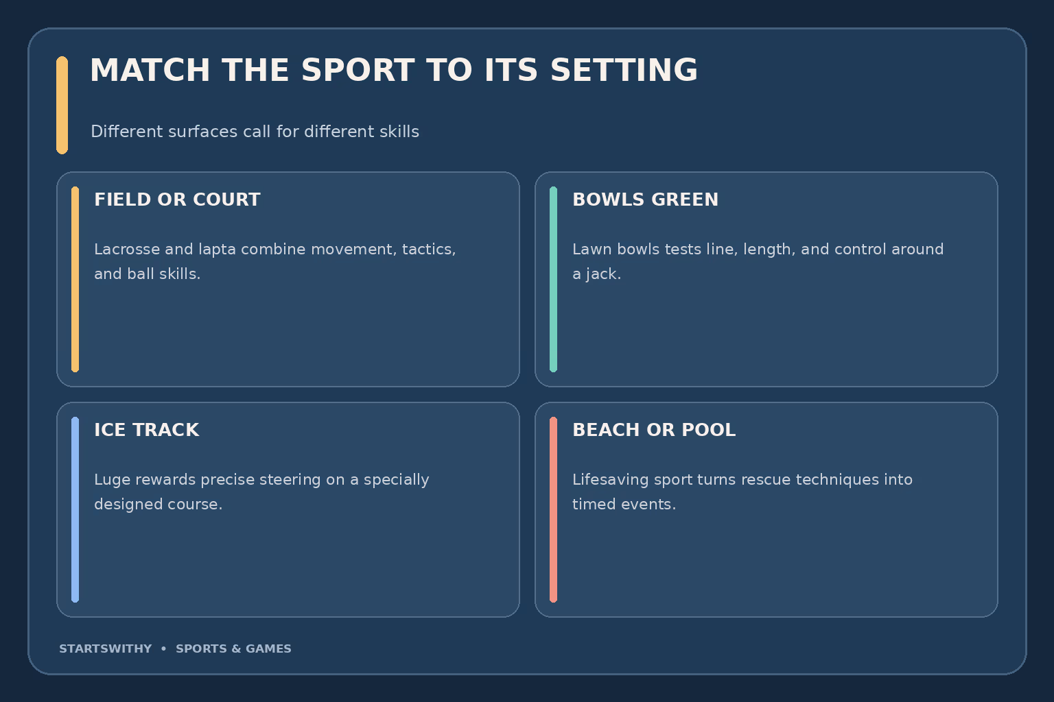 Sports beginning with L grouped by setting: a field for lacrosse, a green for lawn bowls, an ice track for luge, and an open beach for lifesaving sport.