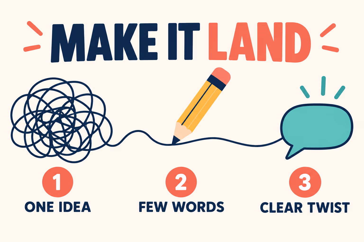 Three steps to craft a one-liner: choose one idea, use few words, and give it a clear twist.