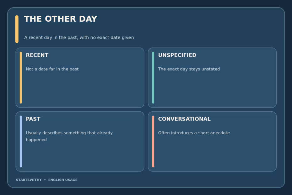 Time phrase guide showing “the other day” as an unspecified point in the recent past, between a calendar date and now.