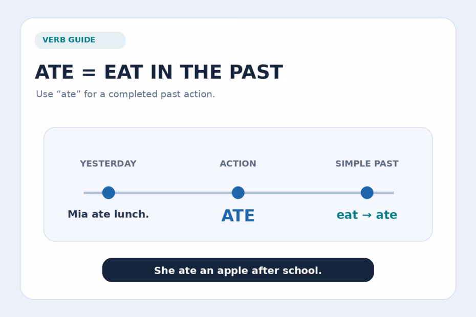 Timeline showing ate as the simple past form of eat, with the example Mia ate lunch.
