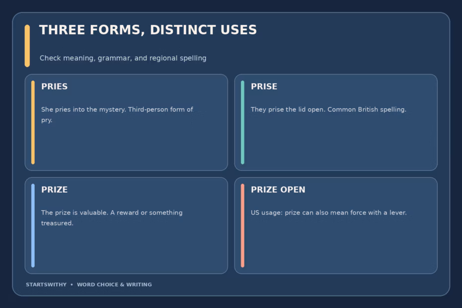 Comparison of pries, prise, and prize: pries means snoops or investigates; prise is a mainly British spelling for forcing something open; prize is a reward or something valued.
