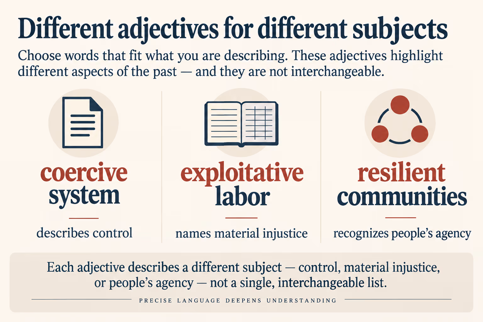 Three adjective examples for different subjects: coercive system, exploitative labor, and resilient communities.