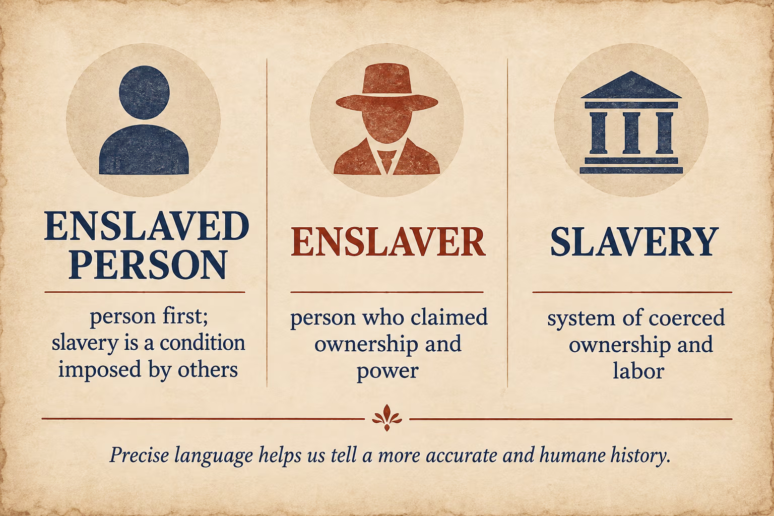 Terminology guide distinguishes an enslaved person, an enslaver, and slavery as a system of coerced ownership and labor.