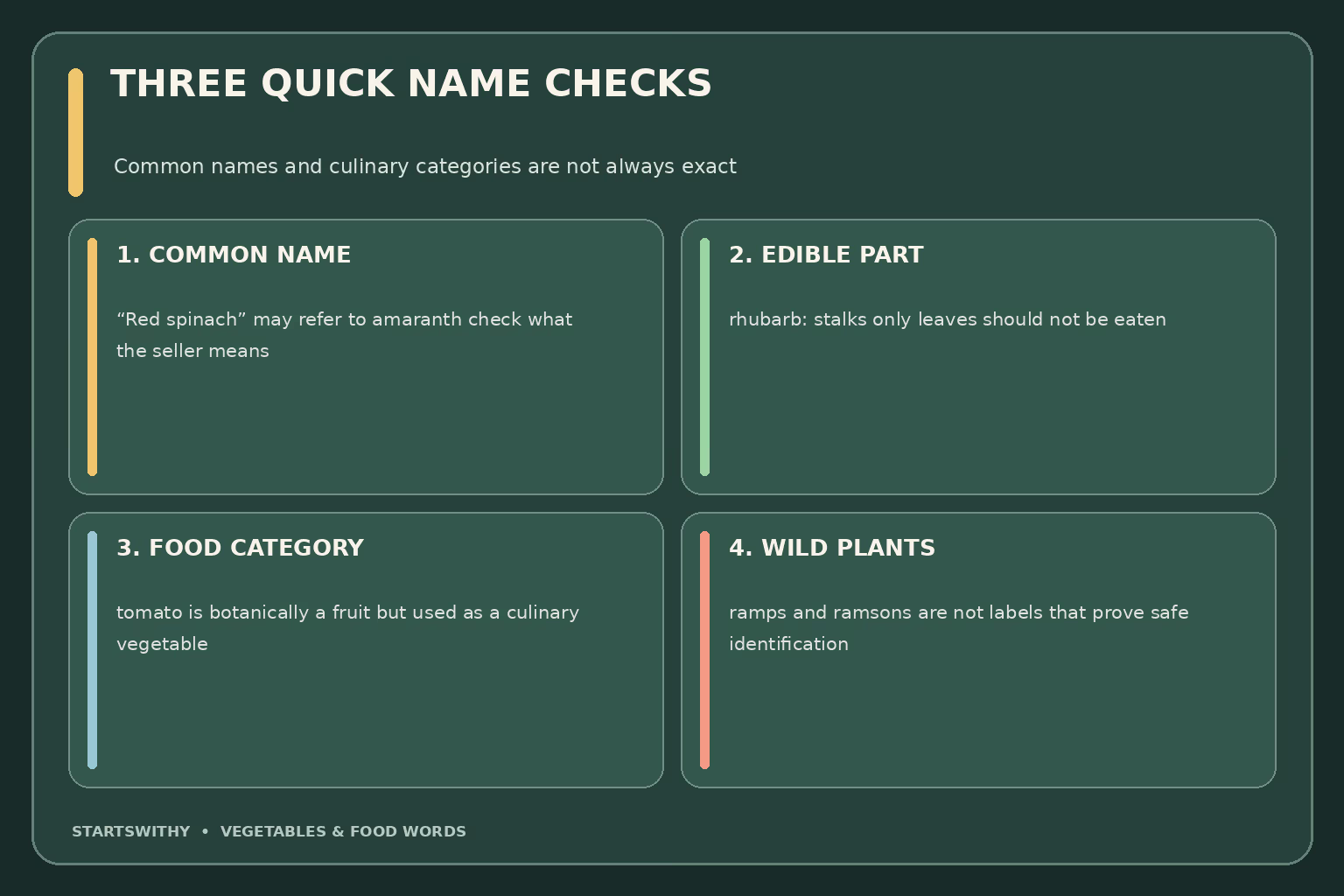 Three checks for an R vegetable: confirm which plant a common name identifies, identify the edible part, and distinguish culinary vegetables from botanical fruits such as tomatoes and peppers.