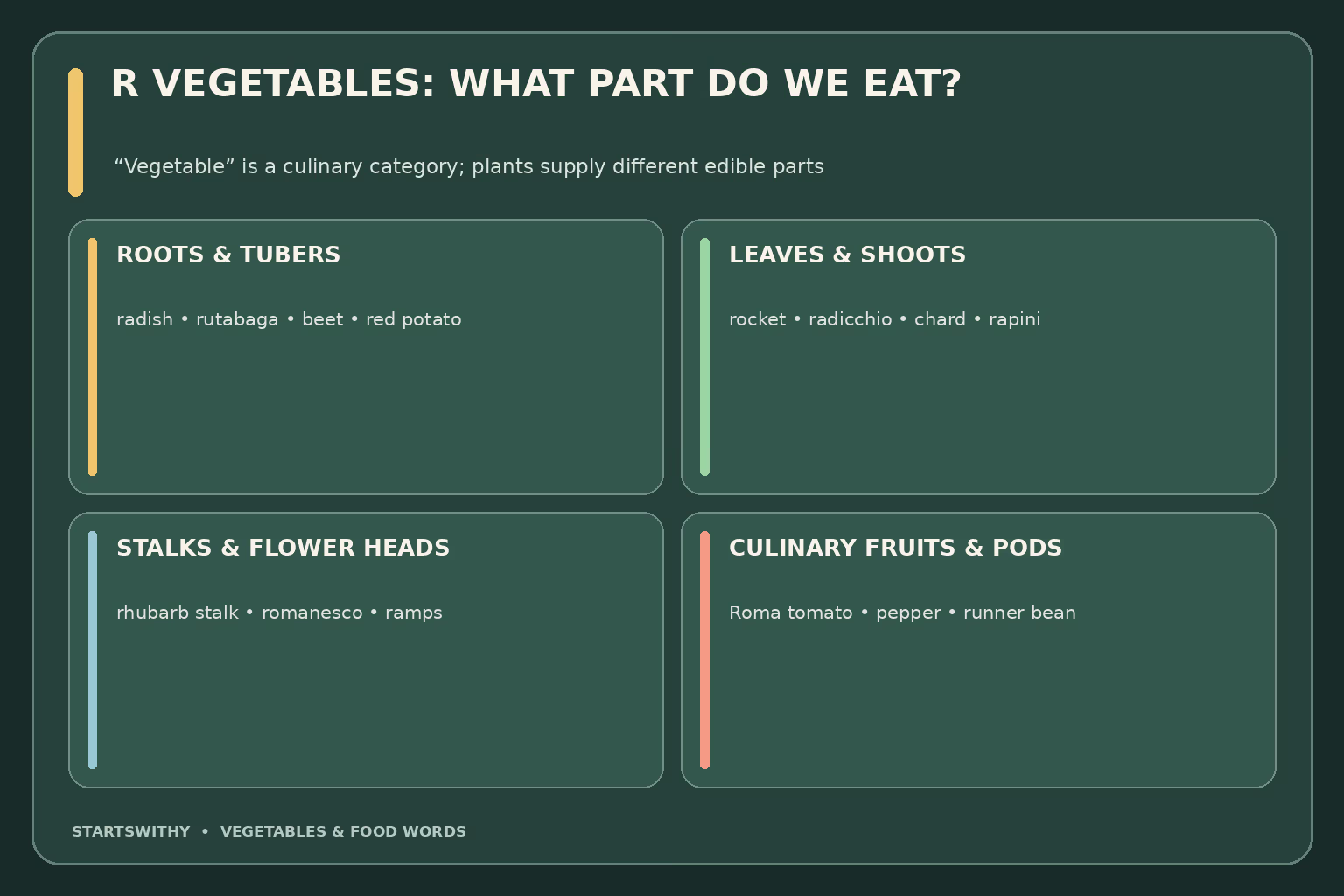 Guide groups R vegetables by edible plant part: roots such as radish and rutabaga, leaves such as rocket and radicchio, stalks such as rhubarb, flower buds such as romanesco, and culinary fruits such as tomatoes and peppers.