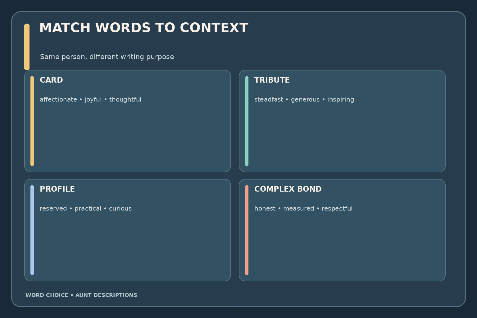 Writing tone guide: affectionate for a card, specific for a tribute, neutral for a profile, and measured for a difficult relationship.