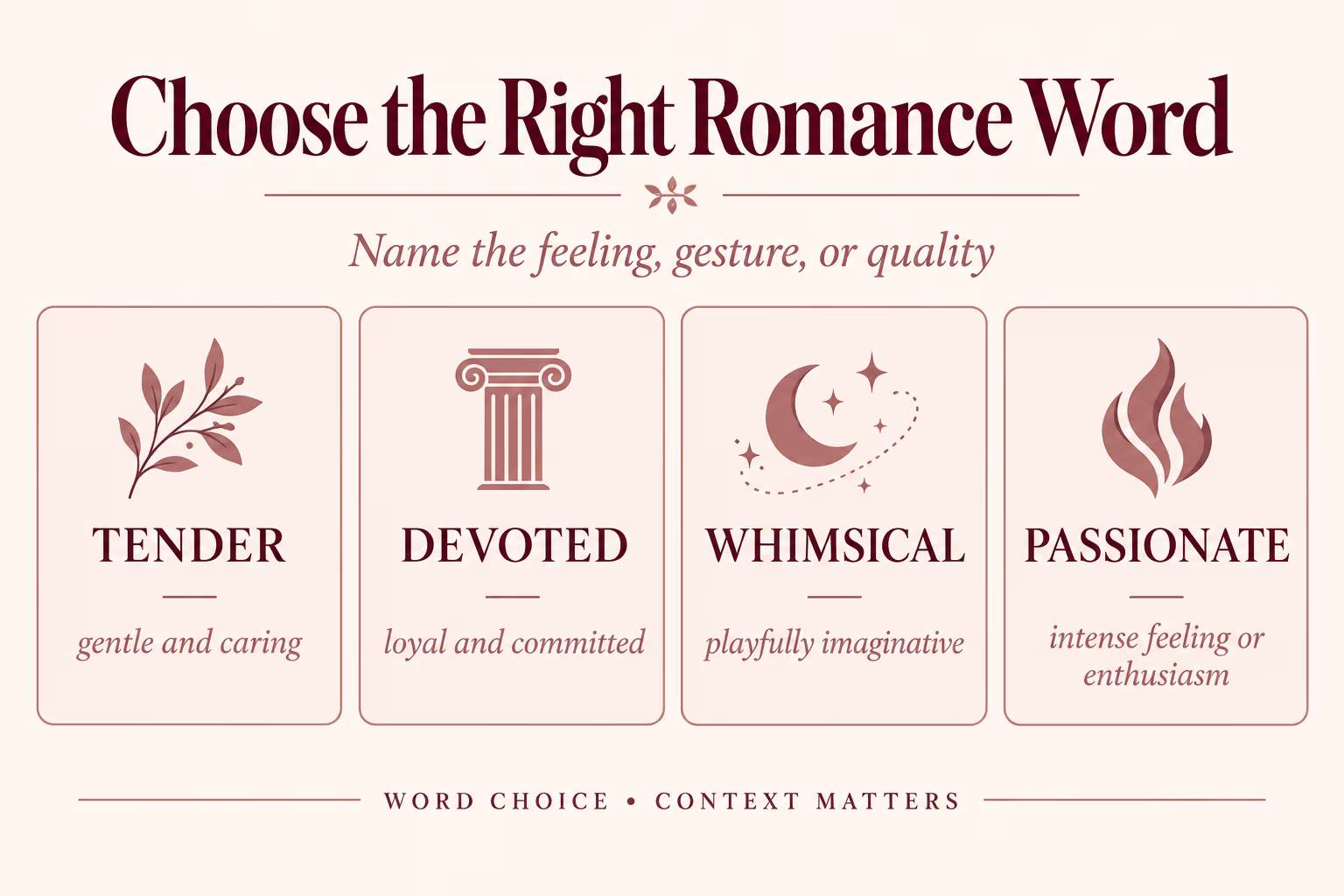 Romance word-choice guide: tender means gentle and caring, devoted means loyal and committed, whimsical means playfully imaginative, and passionate means intense feeling or enthusiasm.