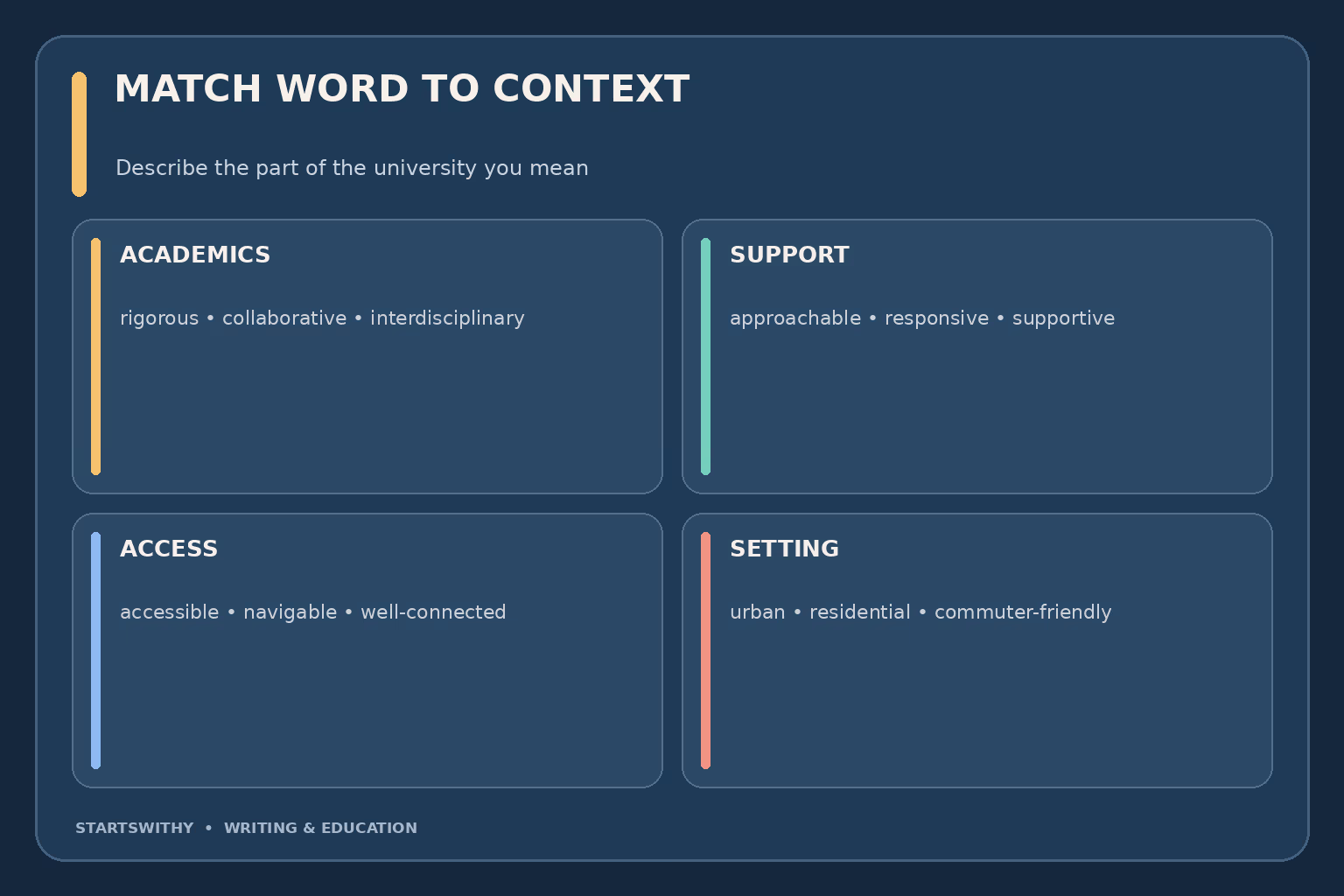 University adjectives by context: academic rigor for coursework, supportive for advising, accessible for routes and materials, and urban for campus setting.