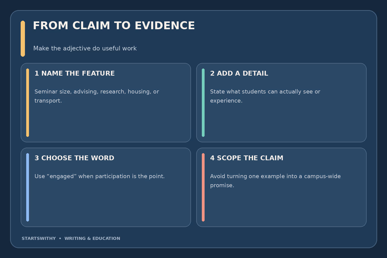 Three-step writing guide: name the feature, describe evidence, and select an accurate adjective, such as small seminars supporting an engaged learning environment.