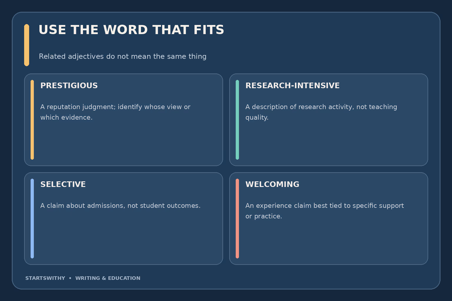 Word-choice comparison: prestigious describes reputation, research-intensive describes activity, selective describes admissions, and welcoming describes a student experience that should be supported with examples.