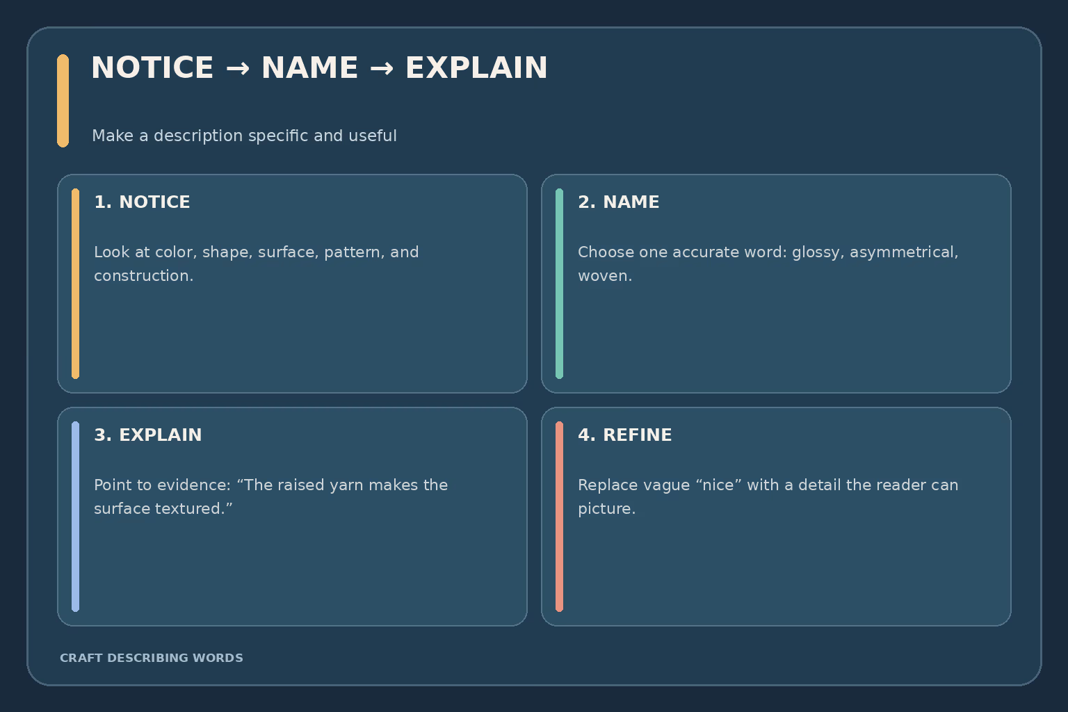 Three-step craft description method: notice a specific feature, choose a matching adjective, and explain the evidence in a sentence.