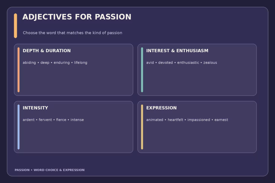 Passion adjective guide grouped by depth and duration, enthusiasm, intensity, and expression, with examples including abiding, enthusiastic, fervent, and heartfelt.