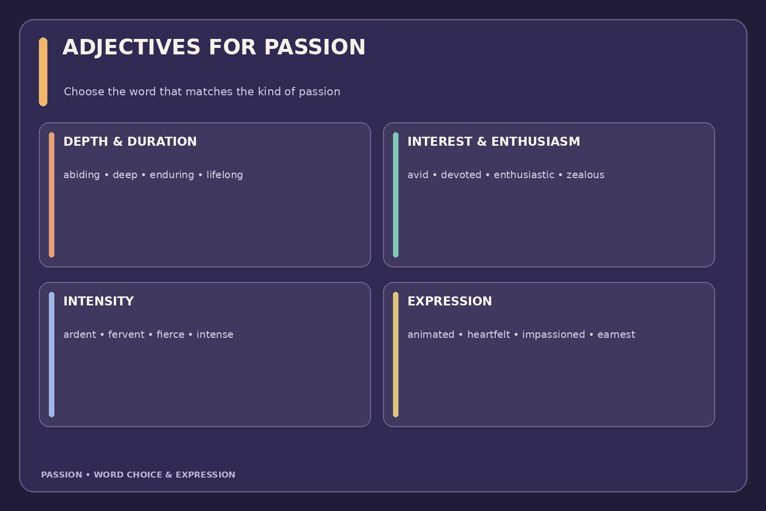 Passion adjective guide grouped by depth and duration, enthusiasm, intensity, and expression, with examples including abiding, enthusiastic, fervent, and heartfelt.