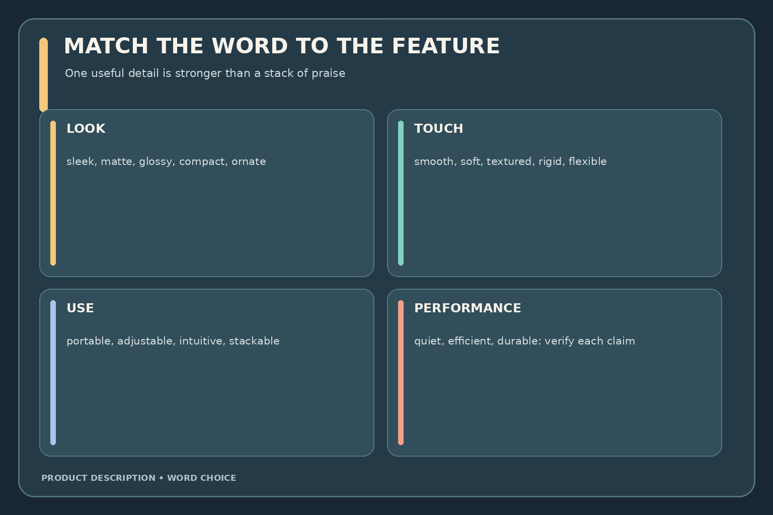 Vocabulary map for product descriptions: appearance words, material and feel words, function and usability words, and performance or condition words.