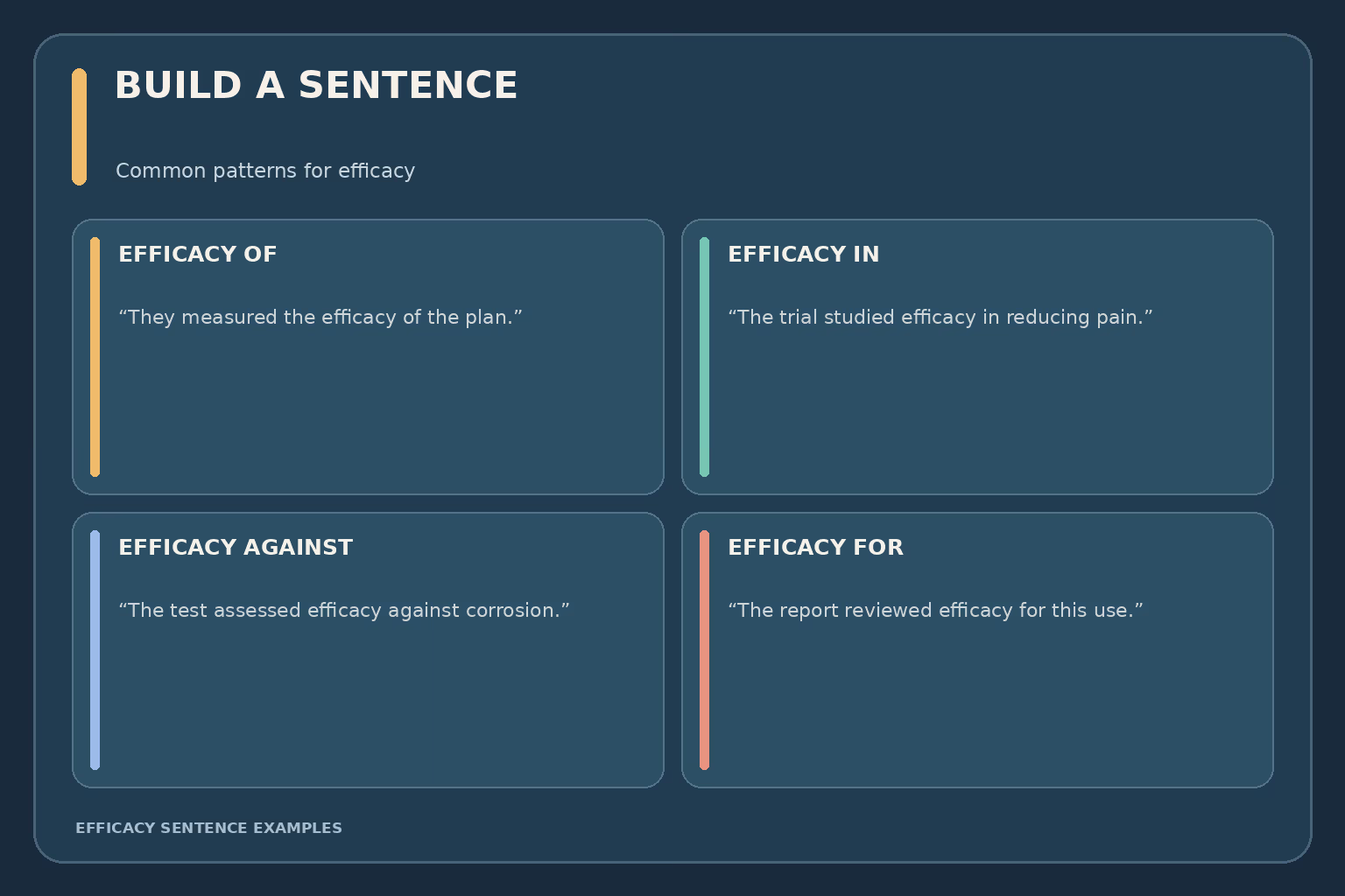 Three sentence patterns: “the efficacy of a plan,” “efficacy in reducing delays,” and “efficacy against a specified problem,” each followed by a usage example.