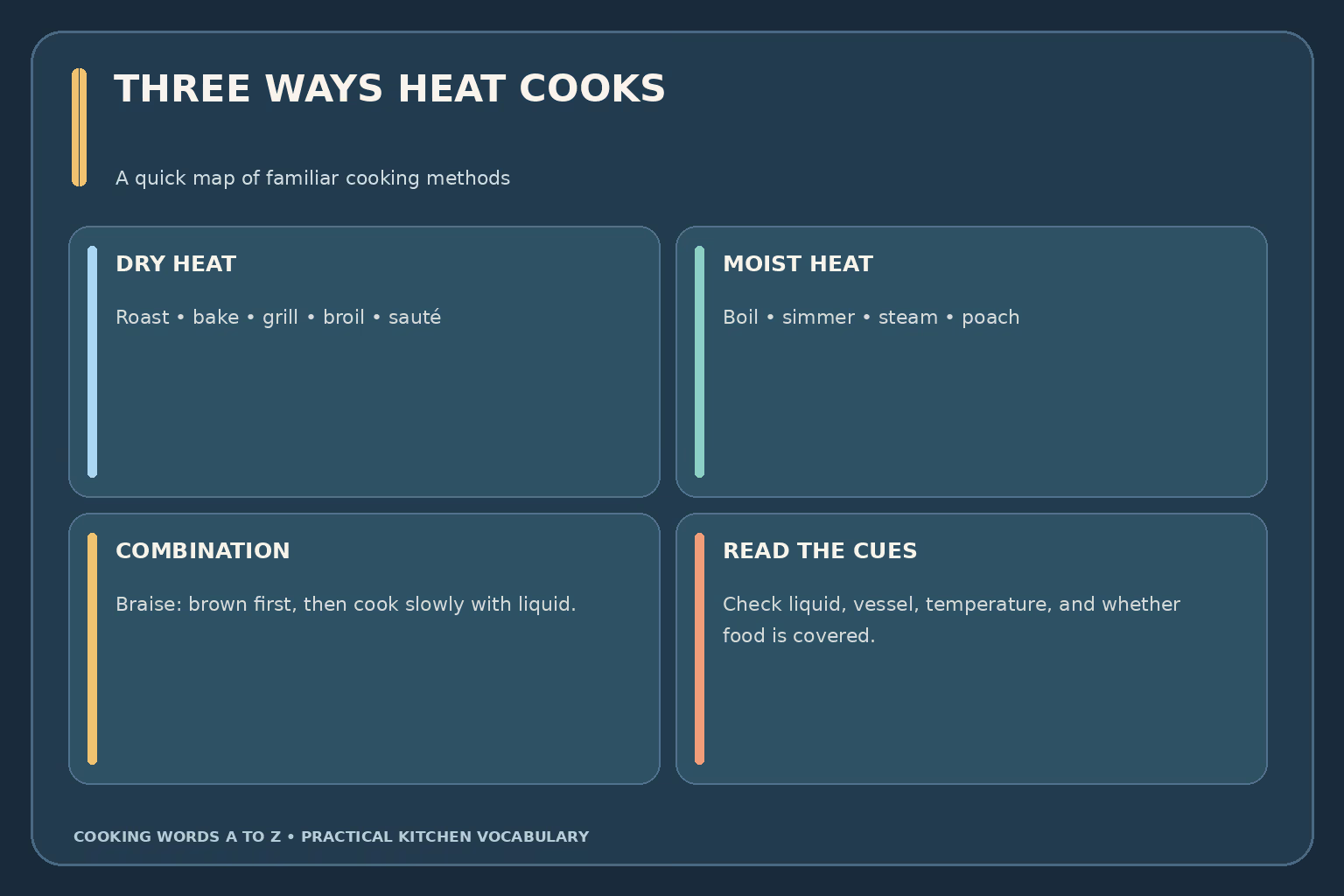 Cooking methods are grouped by heat transfer: dry heat includes roasting and sautéing, moist heat includes steaming and poaching, and combination heat includes braising.