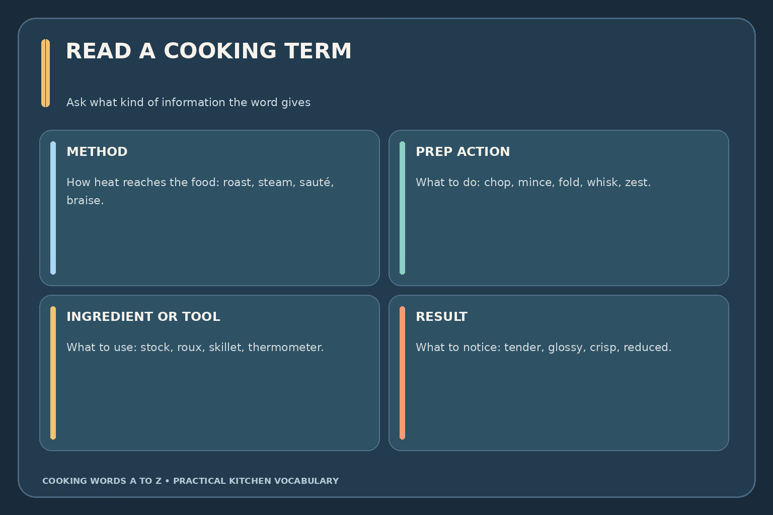 A cooking vocabulary map groups terms into methods, preparation actions, ingredients and tools, and results such as texture or flavor.