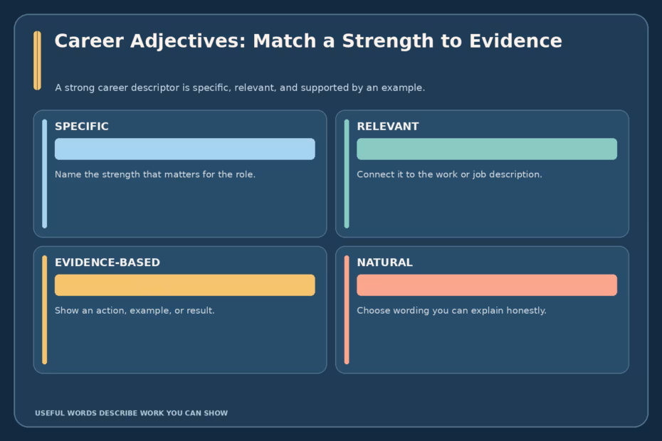 Career adjective guide connects a useful descriptor such as adaptable, analytical, collaborative, or dependable to a specific action and result.