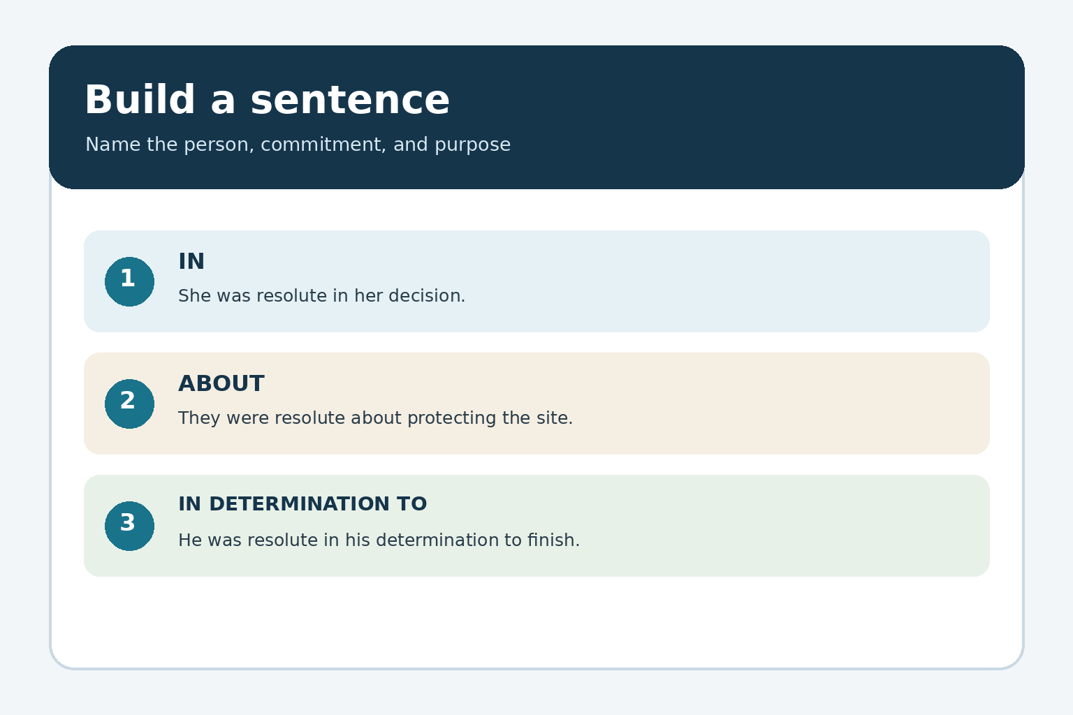Three sentence patterns for resolute: resolute in a decision, resolute about protecting a site, and resolute in a determination to finish.