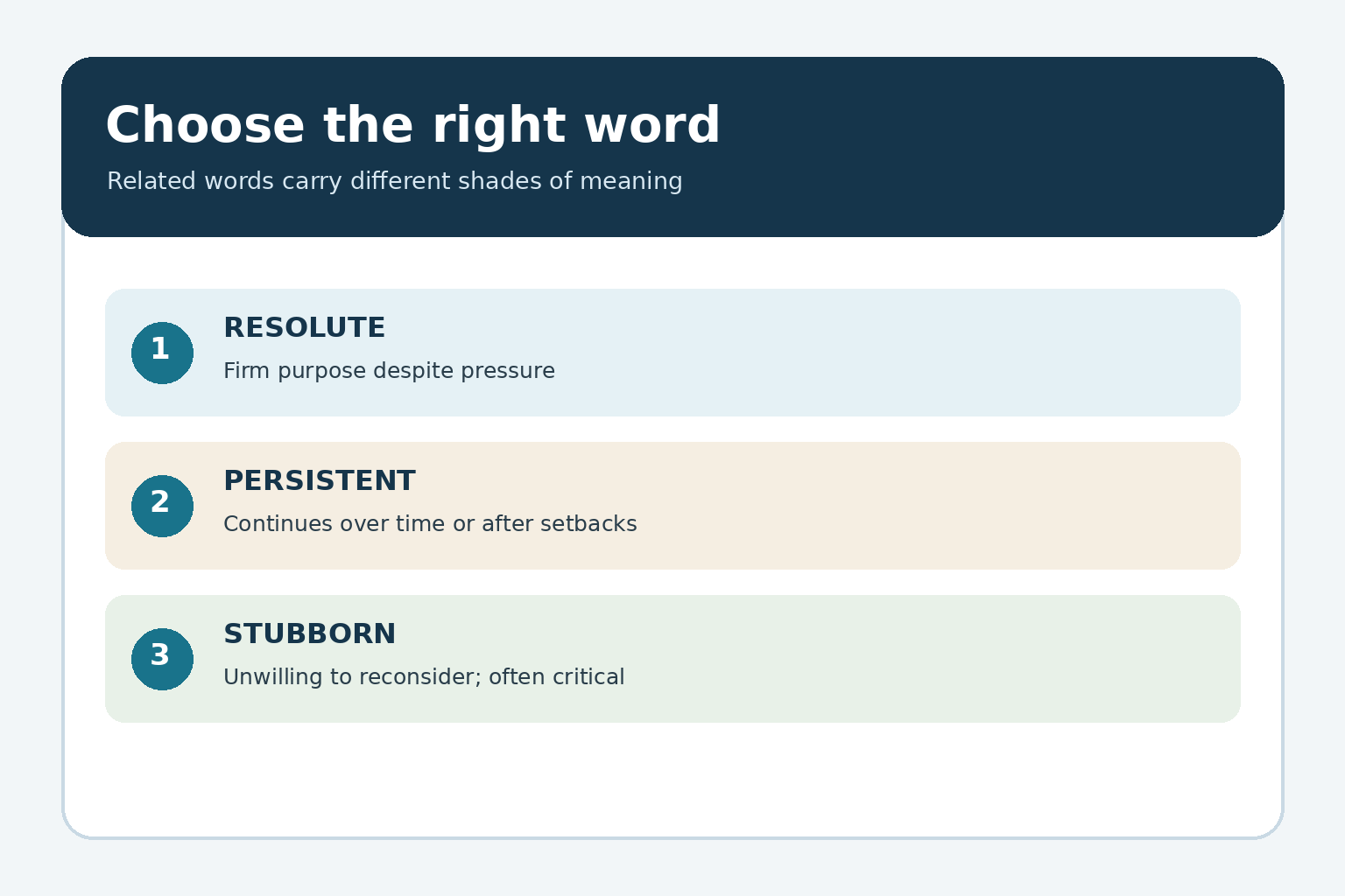 A contrast in usage: resolute means firmly committed, persistent means continuing, and stubborn suggests refusing to reconsider.