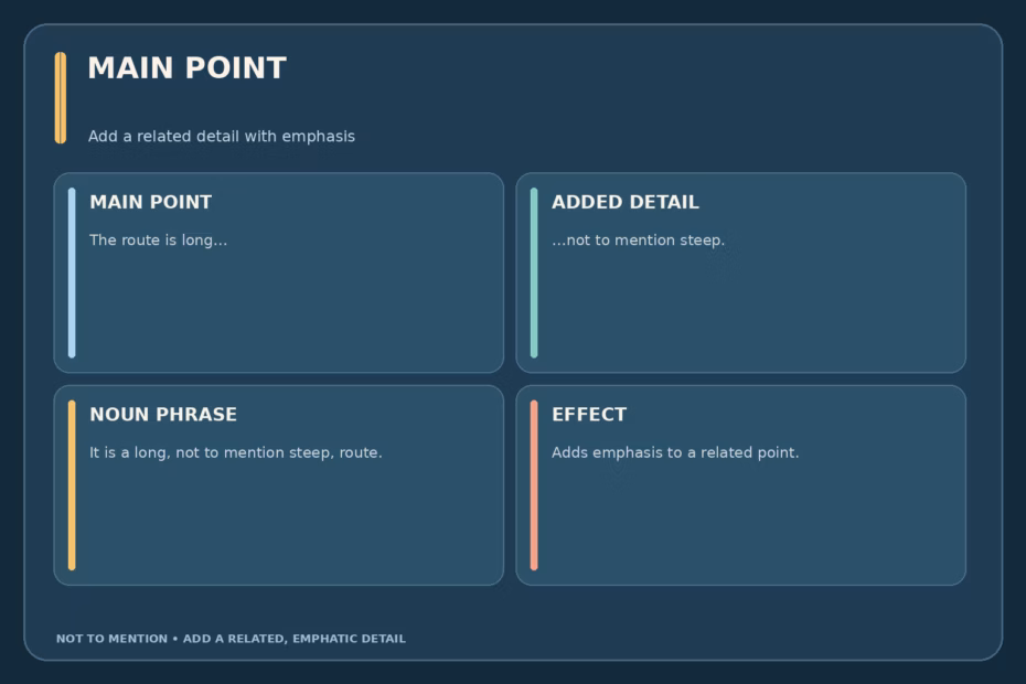 Usage guide for “not to mention” shows a main point followed by a related added detail, with examples using a noun phrase, a gerund phrase, and a full clause.