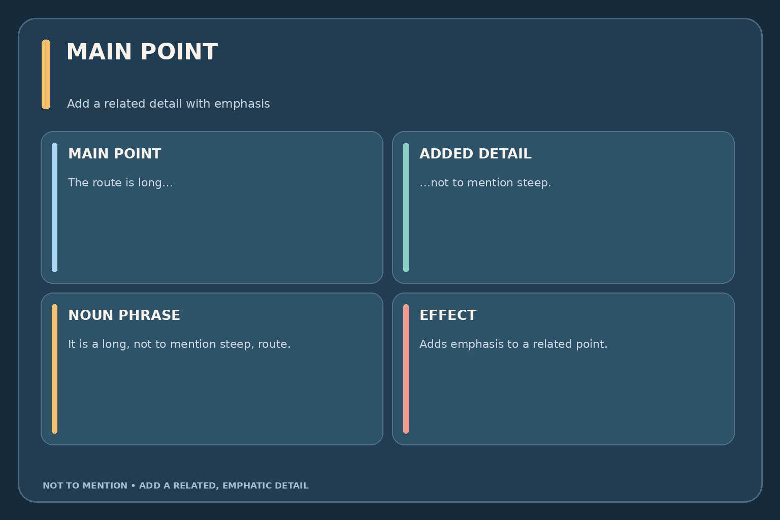 Usage guide for “not to mention” shows a main point followed by a related added detail, with examples using a noun phrase, a gerund phrase, and a full clause.