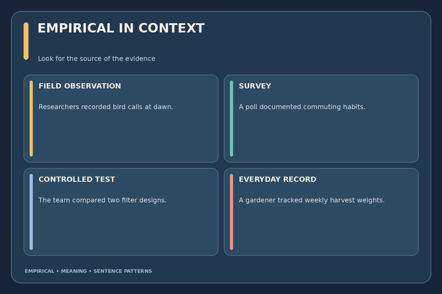 Empirical examples: researchers measured water levels; a survey documented commuting habits; a trial compared two methods; a gardener recorded harvest weights; the adjective describes evidence based on collected observation or experience.