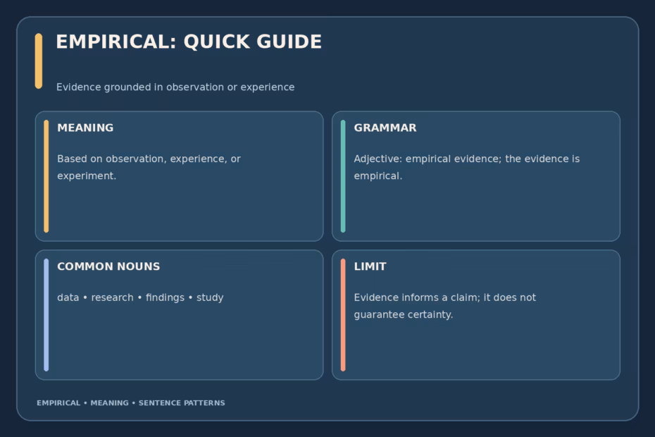 Empirical quick guide: based on observation, experience, or experiment; adjective used with evidence, data, findings, and research; can be qualitative or quantitative; does not mean a claim is automatically conclusive.