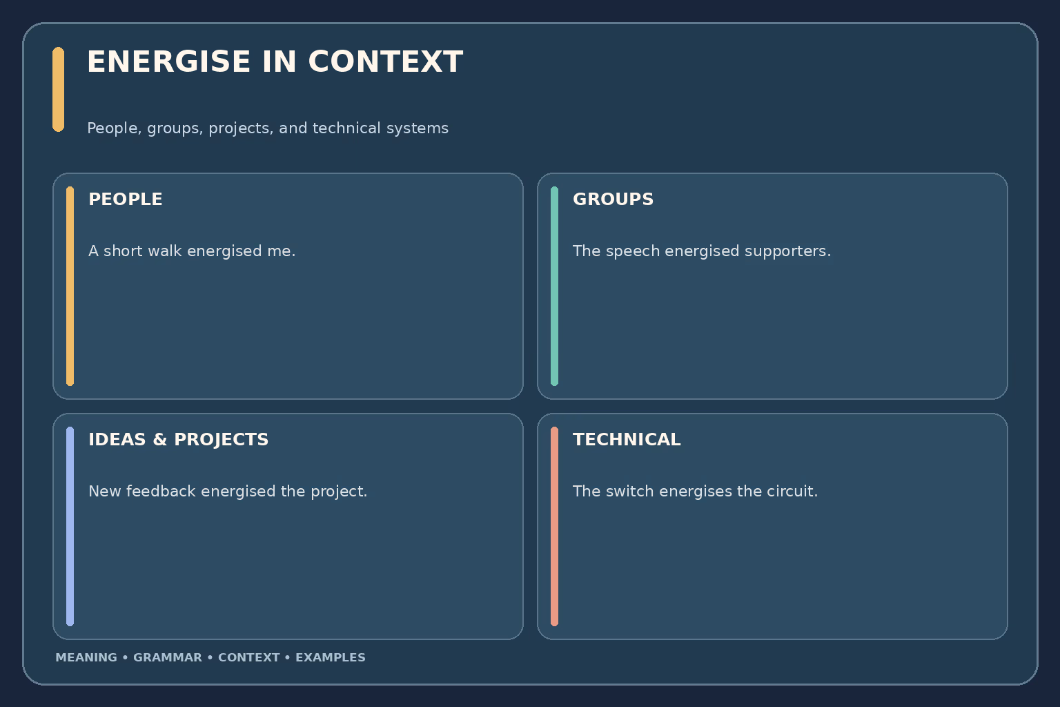 Contexts for energise: a teacher energises a class with a question; a campaign energises supporters; a fresh design energises a room; a technician energises a circuit by supplying power.